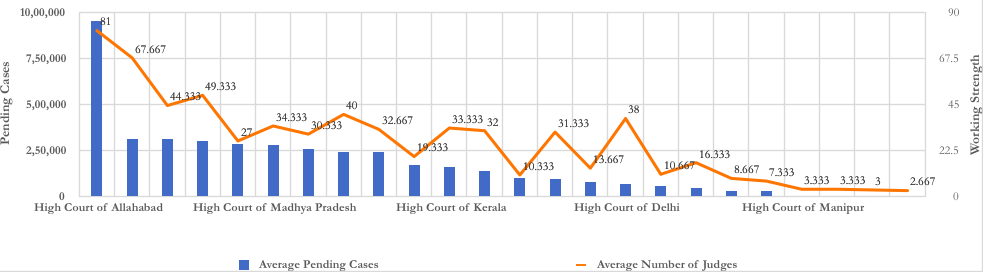 Note: Data for number of judges and pending cases have been collated from the Supreme Court Annual Report and Court News.