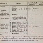 A table from O’Shaughnessy’s 1841 report. Credit: Report on the investigation of cases of real and supposed poisoning