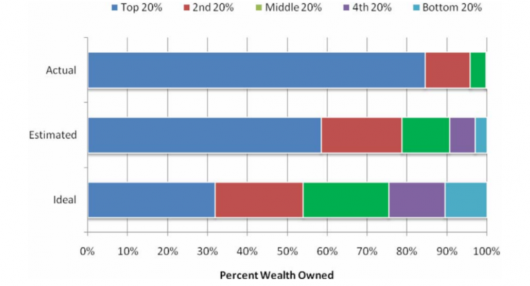The difference between actual wealth distribution and perceieved wealth distribution in the US. Credit: Dan Ariely