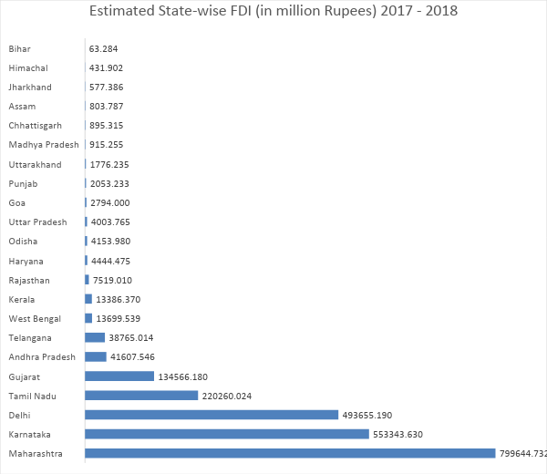 Source: Bhowmick S. and Roshan Saha (2019) Competitive Federalism and FDI Inflow: Disparity within Indian States. Kolkata: Observer Research Foundation Working Paper; Data from RBI Handbook of Indian Statistics (MOCI) and Annual Survey of Industries (MoSPI).