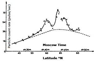 Fig. 2: Data from Sputnik 2 on November 7, 1957. The increased count rate was registered over the northern latitudes of the USSR. Photo: Logachev 2017