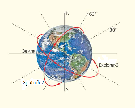 Fig. 3: The different launch latitudes of Sputnik 2 and Explorer 3