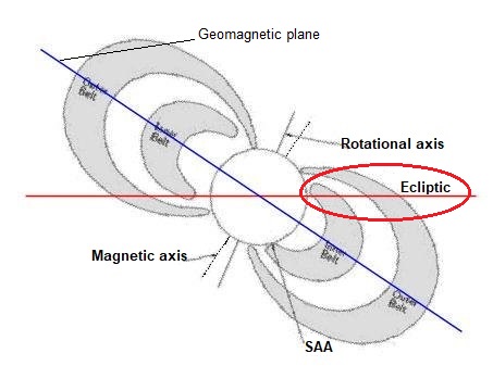 Van allen belt outlet radiation levels