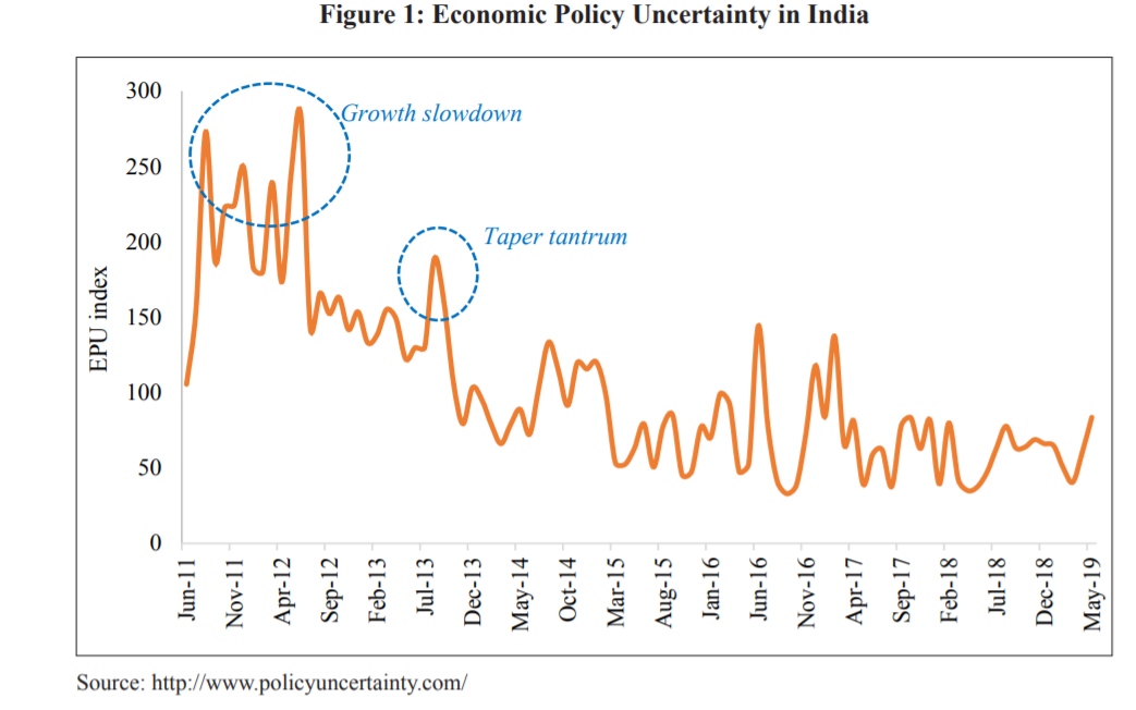 Credit: Economic Survey 2018-19.