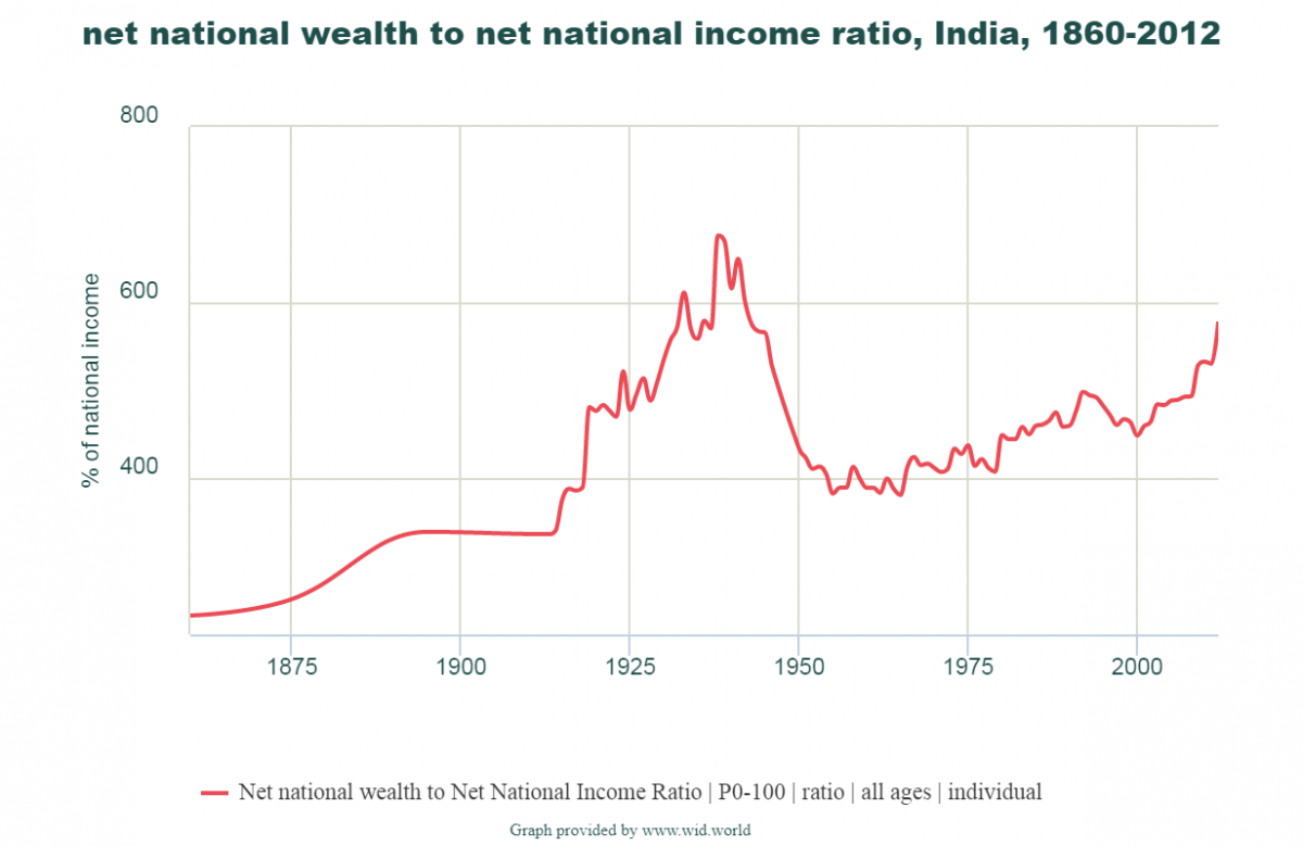 Source: Calculations from World Inequality Database