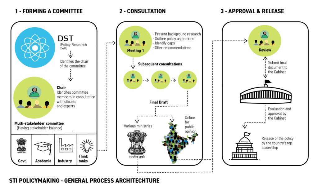 Understanding the Science Policy Ecosystem in India