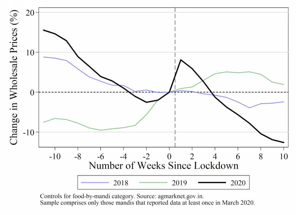 COVID Lockdown How India's Food Supply Chain First Tightened and then