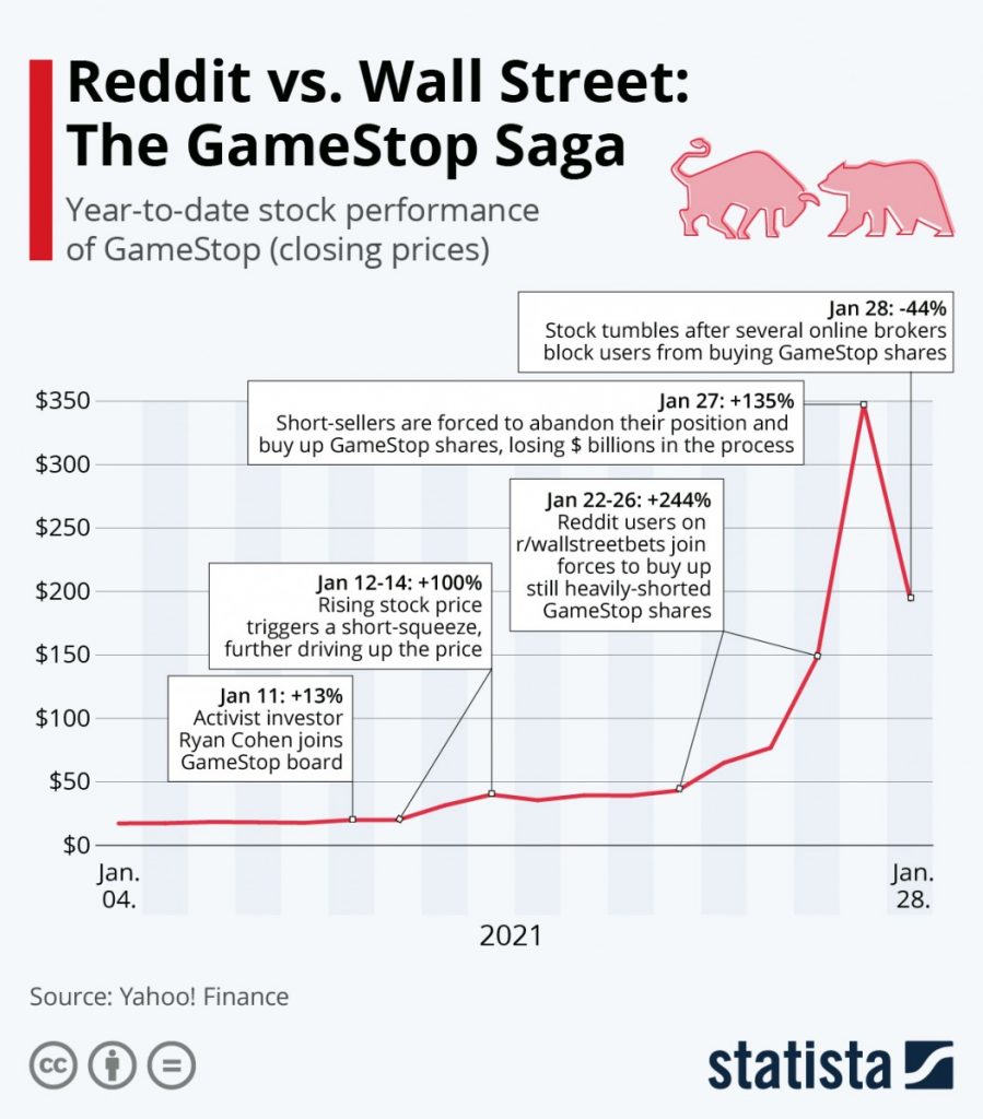 GameStop; Reddit vs Wallstreet! What's Next?, by Digital Engineer