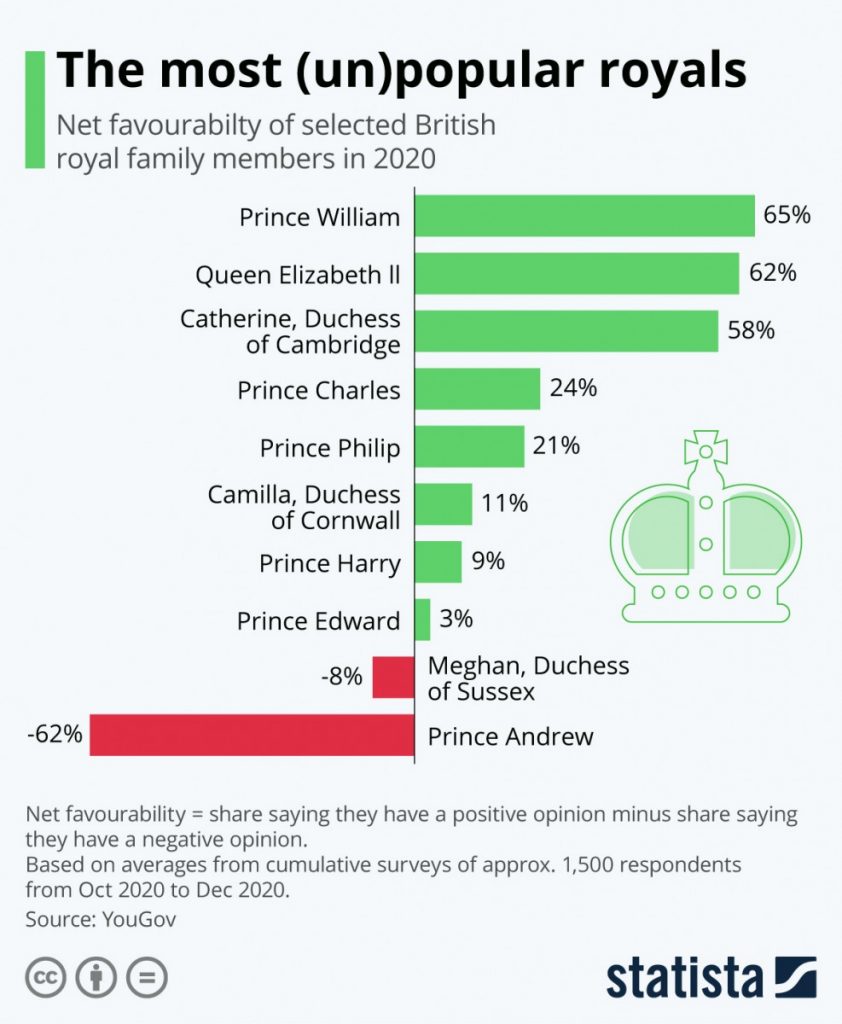 The Popular and Unpopular Members of the British Royal Family