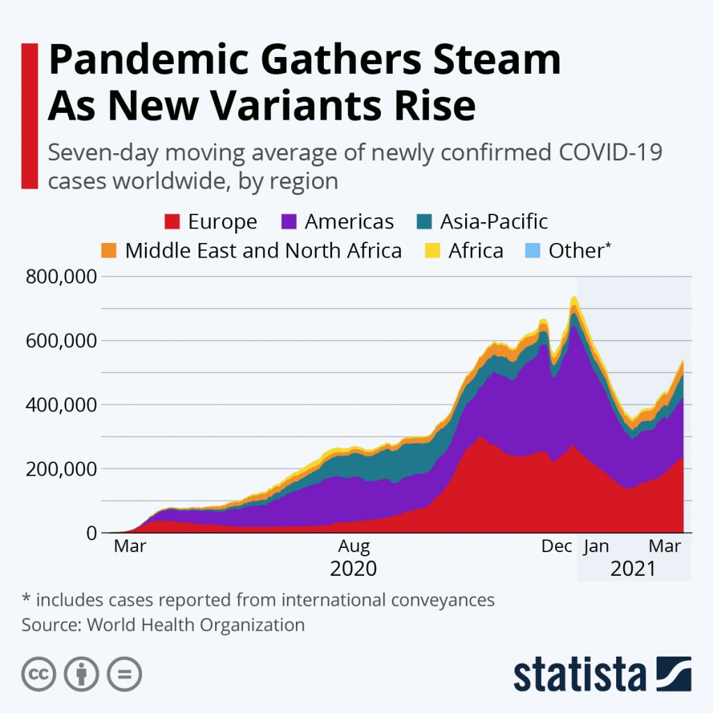 Chart: COVID-19 Pandemic Gathers Steam Once More as New ...