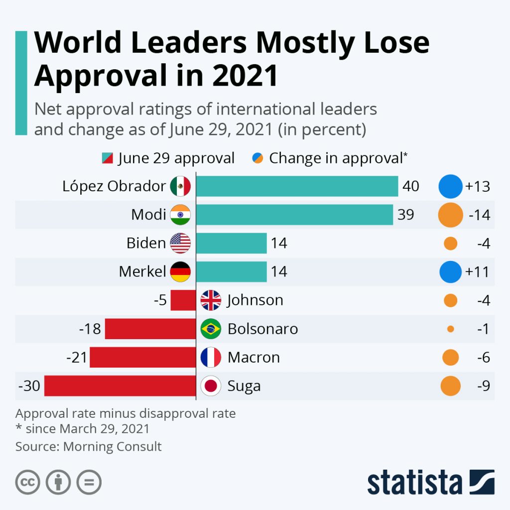 After Second COVID Wave, Narendra Modi's Approval Rating Falls