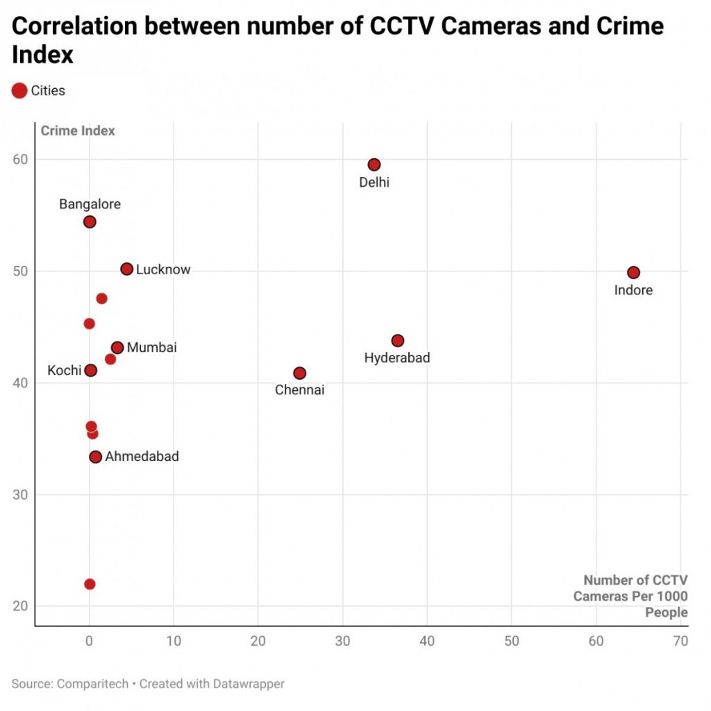 CCTV Surveillance Is Rising in India, World, but Crime Rates Remain
