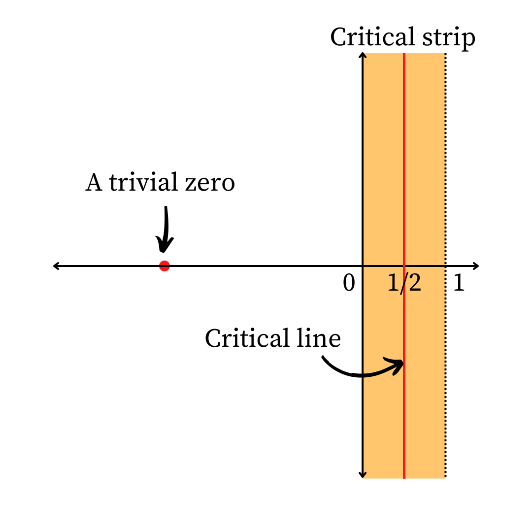 riemann hypothesis solved 2022