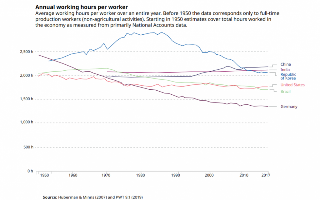 ILO Report Shows East and South Asia Clock in the Longest Working Weeks