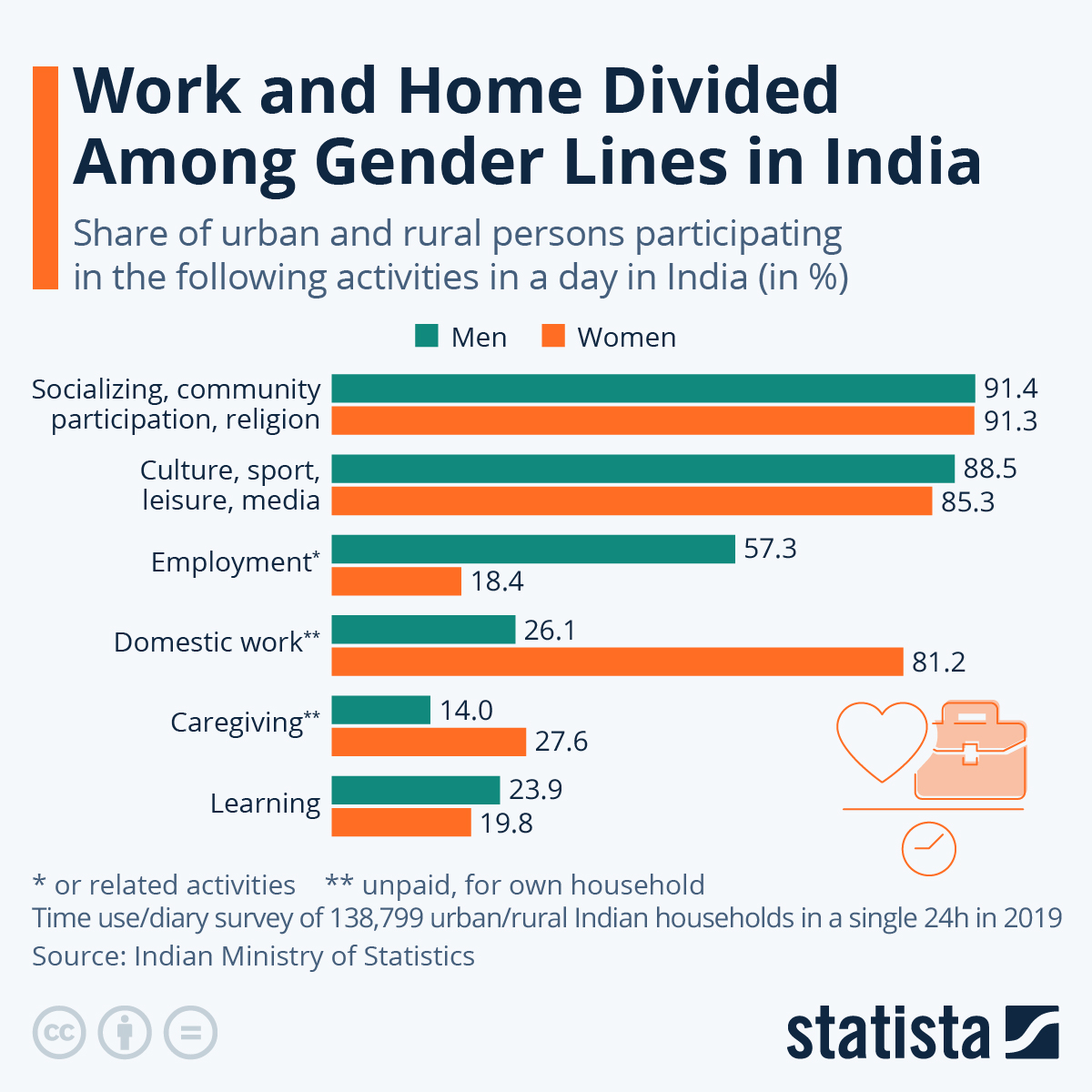 Chart In India Housework And Paid Work Remain Squarely Divided Between The Sexes 