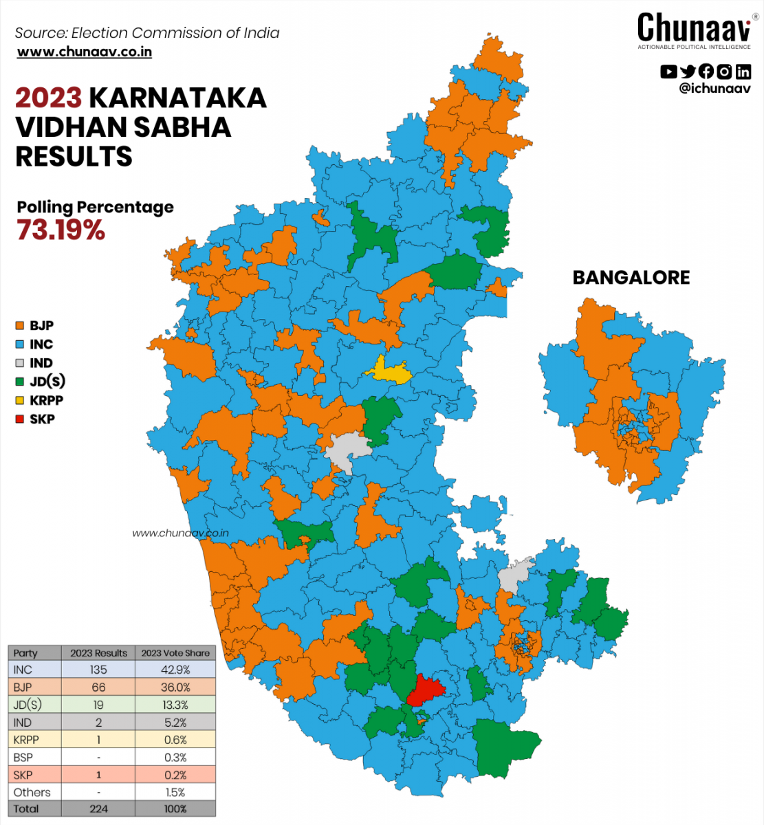 Karnataka Election Results 2023 Bangalore South