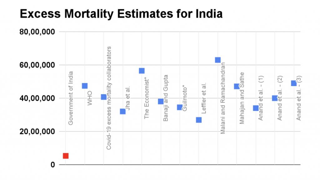 The Union Govt Is Yet to Release Data on Births and Deaths for 2021