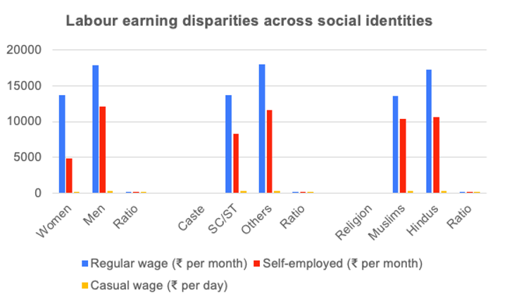 New Report Reveals Stark Disparities in India's Labour Market Based on ...